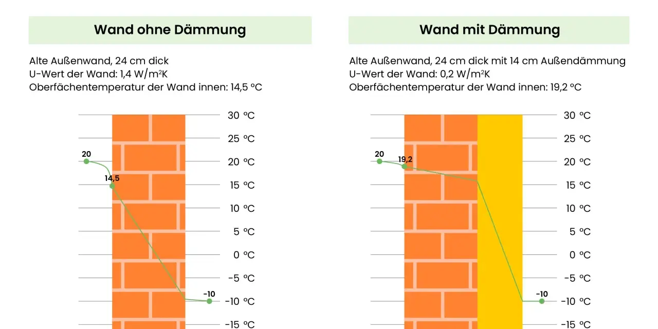 Vergleich Temperaturverlauf: Wand ohne Dämmung (14,5°C innen) vs. Wand mit 14cm Dämmung (19,2°C innen). Styropor oder Styrodur verbessert die Isolierung.