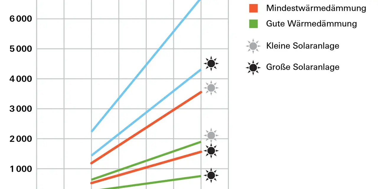 Diagramm zeigt jährliche Gaskosten in Euro in Abhängigkeit vom Gaspreis, mit Linien für verschiedene Wärmedämmungen und Solaranlagen.