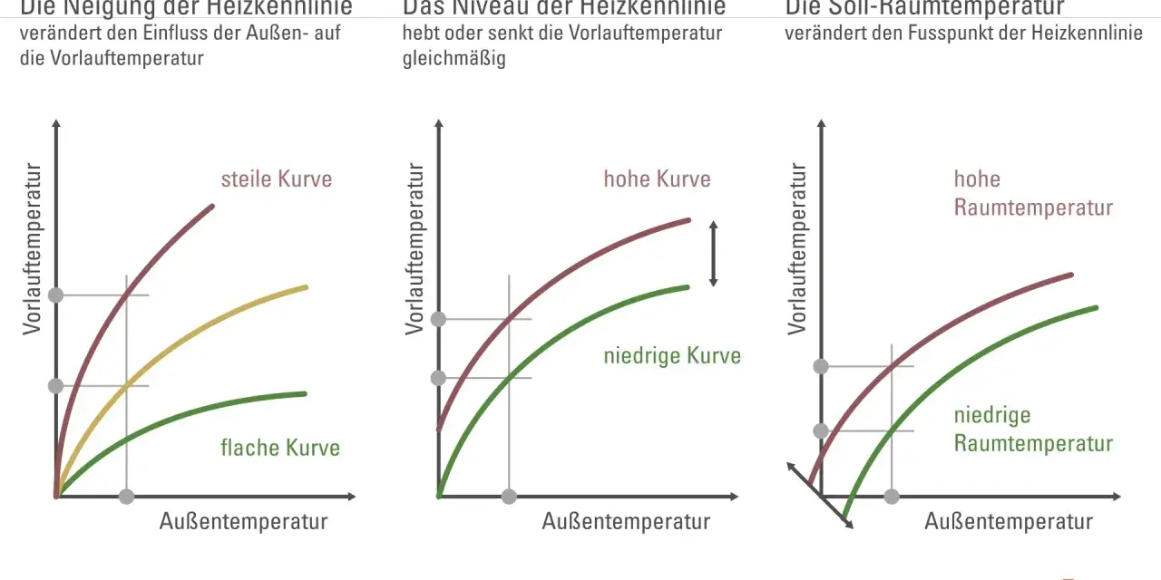 Diagramme zeigen, wie man die Heizkurve einstellen kann: Neigung, Niveau und Soll-Raumtemperatur beeinflussen die Vorlauftemperatur je nach Außentemperatur.