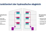 Vergleich: Heizsystem ohne hydraulischen Abgleich mit überheizten Räumen und höheren Kosten vs. mit hydraulischem Abgleich für optimale Wärme & niedrige Kosten.