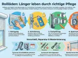 Illustrationen zeigen, wie man einen Rollladen reinigt, schmiert, den Gurt prüft und die Spannung einstellt, um den Rollladen zu reparieren und seine Lebensdauer zu verlängern.