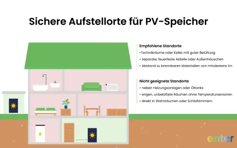 Illustration zeigt sichere Aufstellorte für PV-Speicher, mit Fokus auf Brandschutz. Technikräume, Keller mit guter Belüftung sind empfohlen.
