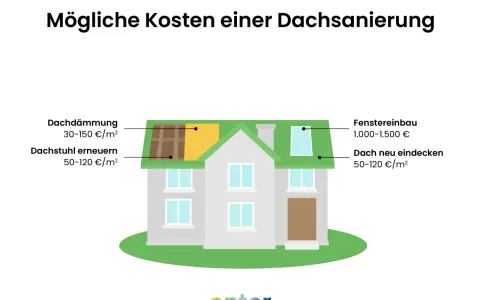 Dachsanierung: Kosten für Dachstuhl erneuern (50-120 €/m²), Dämmung, Eindeckung und Fenstereinbau werden auf einer Hausgrafik dargestellt.