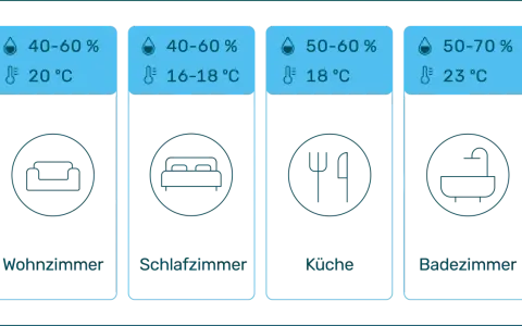 Übersicht über die ideale Luftfeuchtigkeit im Raum: Wohnzimmer (40-60%, 20°C), Schlafzimmer (40-60%, 16-18°C), Küche (50-60%, 18°C), Badezimmer (50-70%, 23°C).