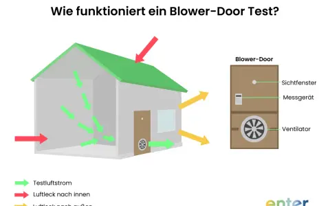 Schema erklärt Blower-Door-Test: Luftstrom im Haus, Lecks nach innen/außen. Blower-Door-Gerät mit Ventilator. Kosten für Blower-Door-Test ermitteln.