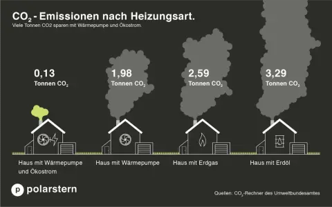Vergleich von CO₂-Emissionen: Haus mit Wärmepumpe (0,13 t) vs. Erdgas (2,59 t) & Erdöl (3,29 t). So werden die Emissionswerte deutlich.