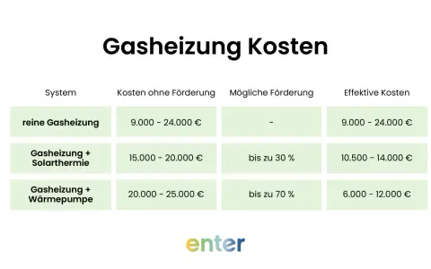 Tabelle zeigt Kosten für Gasheizung, Gasheizung mit Solarthermie und Gasheizung mit Wärmepumpe, inklusive möglicher Förderung.