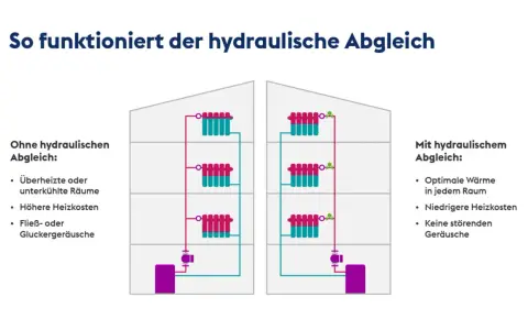 Vergleich: Heizsystem ohne hydraulischen Abgleich mit überheizten Räumen und höheren Kosten vs. mit hydraulischem Abgleich für optimale Wärme & niedrige Kosten.