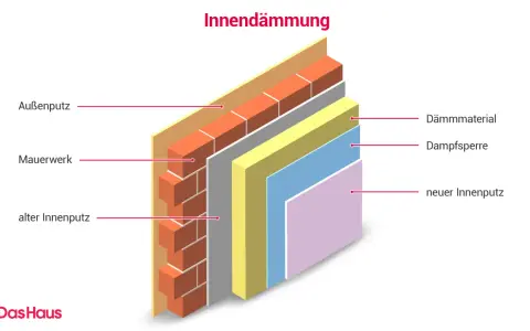 Schichtaufbau einer Innendämmung: Außenputz, Mauerwerk, alter Innenputz, Dämmmaterial, Dampfsperre, neuer Innenputz.
