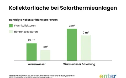 Balkendiagramm zeigt benötigte Kollektorfläche pro Person für eine solarthermische Anlage: 1,5 m² für Warmwasser (Flachkollektor) vs. 1 m² (Röhrenkollektor); 3 m² für Warmwasser & Heizung (Flachkollektor) vs. 2 m² (Röhrenkollektor).