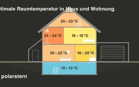 Schnitt durch ein Haus, das optimale Raumtemperaturen für verschiedene Bereiche zeigt. Dies hilft, den energiebedarf haus zu optimieren.