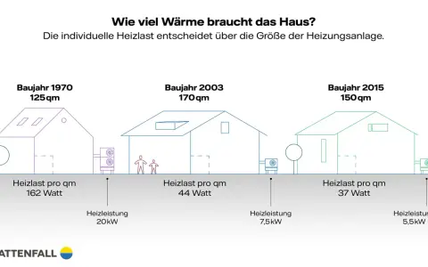 Vergleich von Heizlastberechnungen für Häuser von 1970, 2003 und 2015. Die Heizlast pro qm variiert stark.
