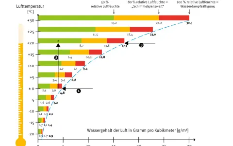 Diagramm zeigt, wie sich die Luftfeuchtigkeit im Haus mit der Temperatur ändert. Grüne, gelbe und rote Balken stellen verschiedene Feuchtigkeitsbereiche dar.