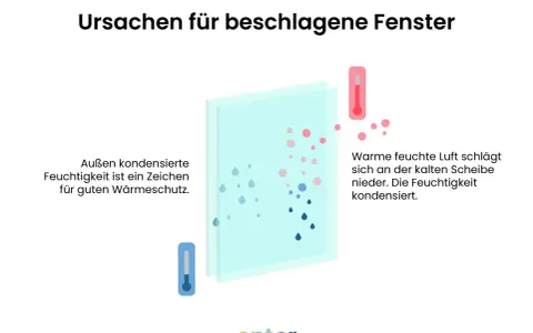 Warum beschlagen Fenster von innen? Warme, feuchte Luft trifft auf kalte Scheiben, kondensiert und bildet Tropfen. Außen kondensierte Feuchtigkeit ist ein Zeichen für guten Wärmeschutz.