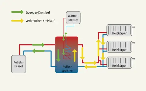 Schema einer Pellet-Hybridheizung: Pellets-Kessel, Puffer-Speicher, Wärmepumpe und Heizkörper sind verbunden.