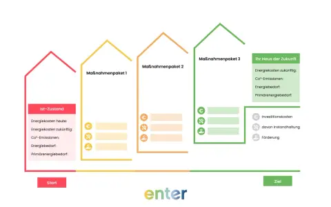 Vergleich von Energieeffizienz-Maßnahmenpaketen für Ihr Haus. Die bafa energieberatung hilft, Kosten und Emissionen zu senken.