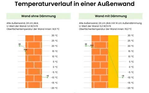 Vergleich Temperaturverlauf: Wand ohne Dämmung (14,5°C innen) vs. Wand mit 14cm Dämmung (19,2°C innen). Styropor oder Styrodur verbessert die Isolierung.