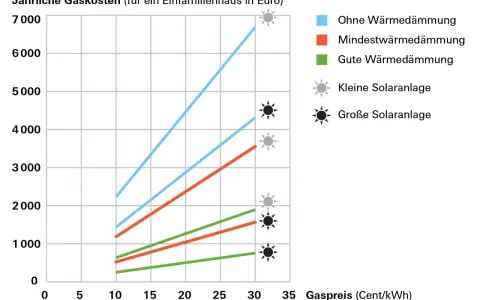 Diagramm zeigt jährliche Gaskosten in Euro in Abhängigkeit vom Gaspreis, mit Linien für verschiedene Wärmedämmungen und Solaranlagen.
