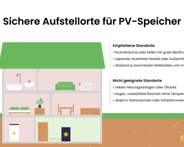 Illustration zeigt sichere Aufstellorte für PV-Speicher, mit Fokus auf Brandschutz. Technikräume, Keller mit guter Belüftung sind empfohlen.