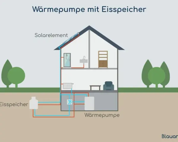 Schema einer Wärmepumpe mit Eisspeicher. Solarelemente auf dem Dach, ein Eisspeicher im Erdreich und die Wärmepumpe im Keller versorgen das Haus mit Wärme.