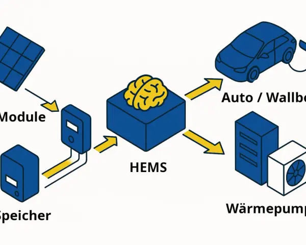 Schema eines HEMS: PV-Module, Speicher, Auto/Wallbox und Wärmepumpe sind mit einem zentralen HEMS verbunden, das Energieflüsse steuert.
