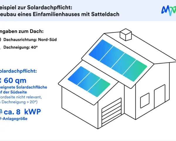 Beispiel zur Solardachpflicht in Bayern: Einfamilienhaus mit 60 qm geeigneter Fläche für PV-Anlage (ca. 8 kWp).