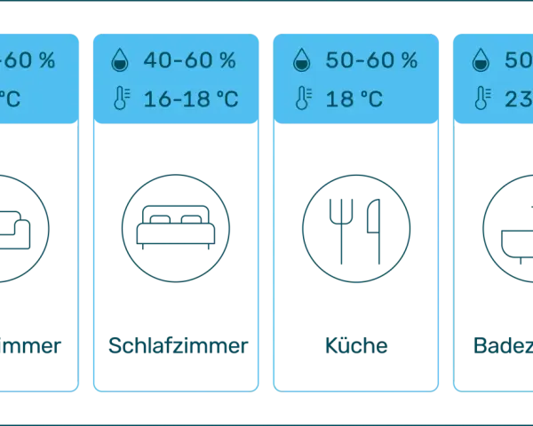 Übersicht über die ideale Luftfeuchtigkeit im Raum: Wohnzimmer (40-60%, 20°C), Schlafzimmer (40-60%, 16-18°C), Küche (50-60%, 18°C), Badezimmer (50-70%, 23°C).