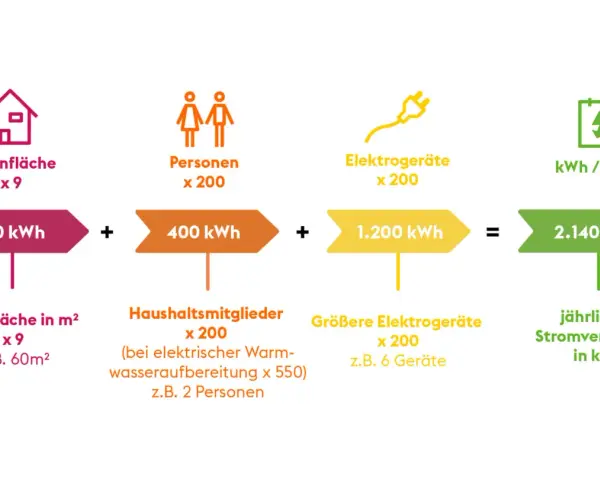 So berechnen Sie Ihren jährlichen Stromverbrauch: Wohnfläche (540 kWh) + Personen (400 kWh) + Elektrogeräte (1.200 kWh) = 2.140 kWh.