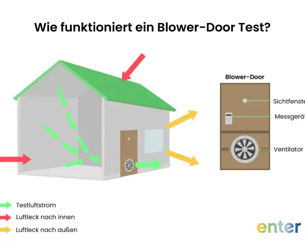 Schema erklärt Blower-Door-Test: Luftstrom im Haus, Lecks nach innen/außen. Blower-Door-Gerät mit Ventilator. Kosten für Blower-Door-Test ermitteln.