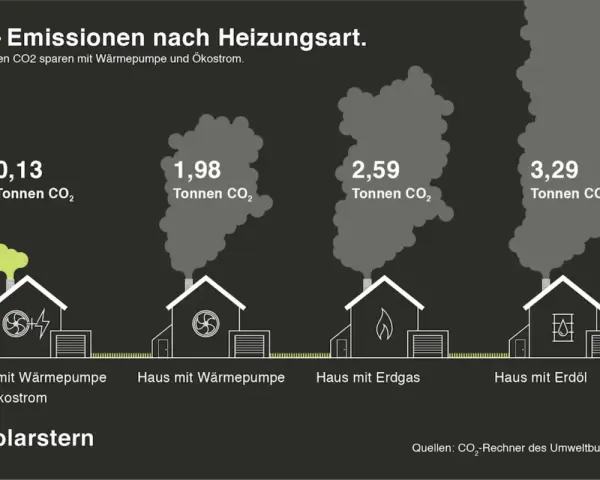 Vergleich von CO₂-Emissionen: Haus mit Wärmepumpe (0,13 t) vs. Erdgas (2,59 t) & Erdöl (3,29 t). So werden die Emissionswerte deutlich.