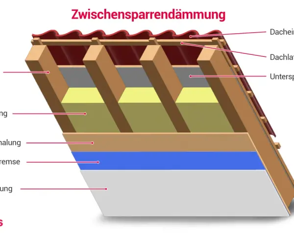 Schnittzeichnung einer Zwischensparrendämmung: Sparren, Dämmung, Dachschalung, Dampfbremse und Verkleidung zeigen, wie man ein Dach sanieren kann.