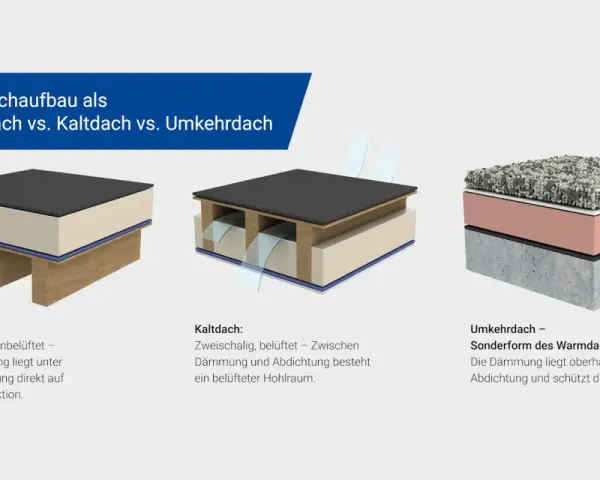 Vergleich von Warmdach, Kaltdach und Umkehrdach: Der Flachdachaufbau zeigt drei Varianten der Dachkonstruktion mit unterschiedlicher Dämmung und Belüftung.