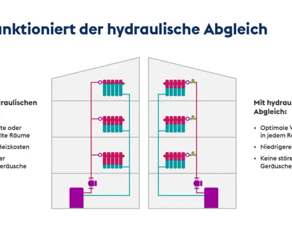 Vergleich: Heizsystem ohne hydraulischen Abgleich mit überheizten Räumen und höheren Kosten vs. mit hydraulischem Abgleich für optimale Wärme & niedrige Kosten.