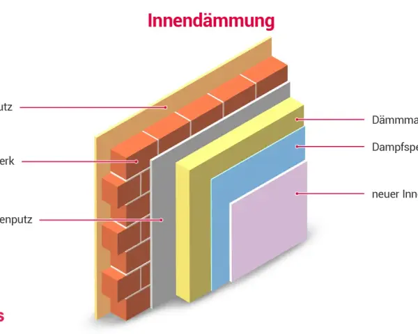 Schichtaufbau einer Innendämmung: Außenputz, Mauerwerk, alter Innenputz, Dämmmaterial, Dampfsperre, neuer Innenputz.