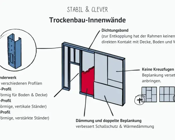 Aufbau einer Trockenbauwand mit Ständerwerk, Dämmung und doppelter Beplankung. Die Grafik zeigt Details zur Montage und erklärt, wie man die trockenbau preise pro m2 ohne material kalkuliert.