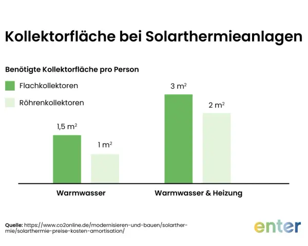 Balkendiagramm zeigt benötigte Kollektorfläche pro Person für eine solarthermische Anlage: 1,5 m² für Warmwasser (Flachkollektor) vs. 1 m² (Röhrenkollektor); 3 m² für Warmwasser & Heizung (Flachkollektor) vs. 2 m² (Röhrenkollektor).