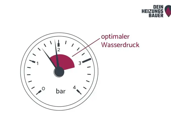 Manometer zeigt zu niedrigen Wasserdruck an. Wenn die Fußbodenheizung nicht warm wird, könnte dies die Ursache sein.