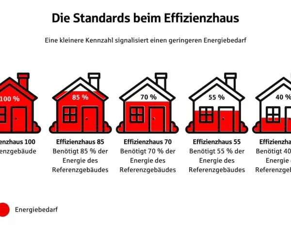 Fünf Häuser zeigen Effizienzstandards: Effizienzhaus 100 (Referenz), 85, 70, 55 und 40. Je niedriger die Zahl, desto geringer der Energiebedarf, wie beim Effizienzhaus 70.