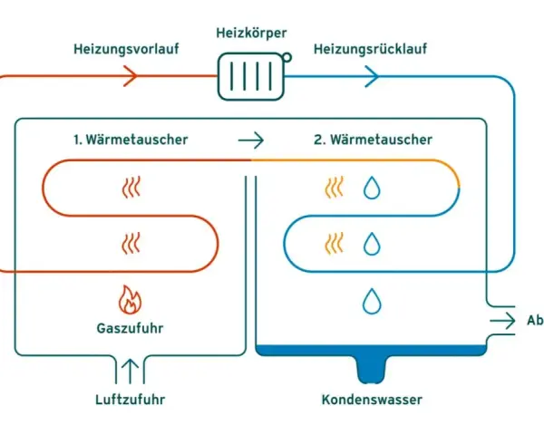 Schema einer Brennwerttherme: Gas und Luft werden zugeführt, Wärme wird übertragen, Heizwasser zirkuliert, Kondenswasser und Abgase entstehen.