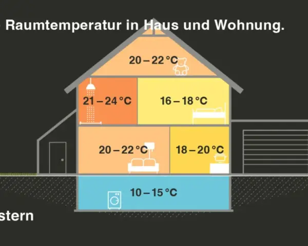 Schnitt durch ein Haus, das optimale Raumtemperaturen für verschiedene Bereiche zeigt. Dies hilft, den energiebedarf haus zu optimieren.
