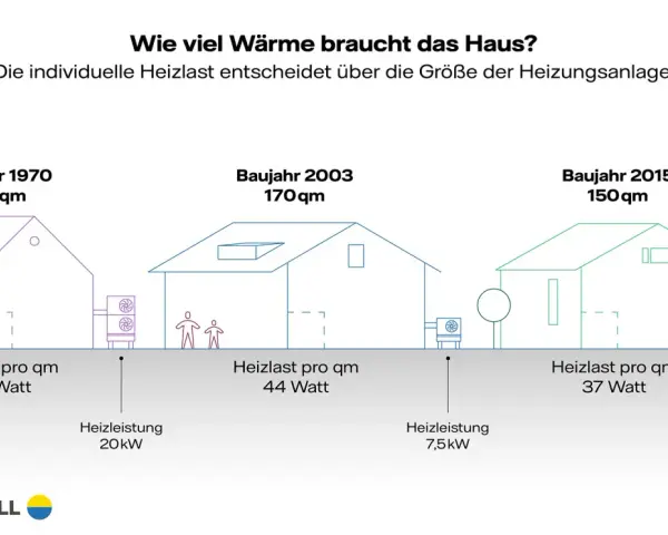 Vergleich von Heizlastberechnungen für Häuser von 1970, 2003 und 2015. Die Heizlast pro qm variiert stark.