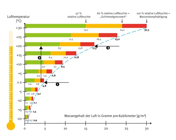 Diagramm zeigt, wie sich die Luftfeuchtigkeit im Haus mit der Temperatur ändert. Grüne, gelbe und rote Balken stellen verschiedene Feuchtigkeitsbereiche dar.