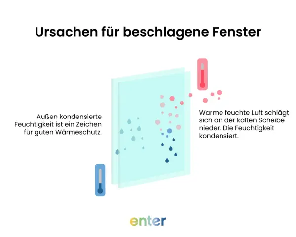 Warum beschlagen Fenster von innen? Warme, feuchte Luft trifft auf kalte Scheiben, kondensiert und bildet Tropfen. Außen kondensierte Feuchtigkeit ist ein Zeichen für guten Wärmeschutz.