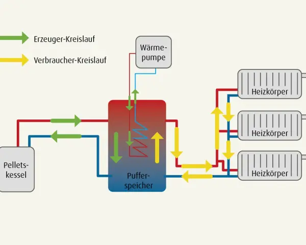 Schema einer Pellet-Hybridheizung: Pellets-Kessel, Puffer-Speicher, Wärmepumpe und Heizkörper sind verbunden.