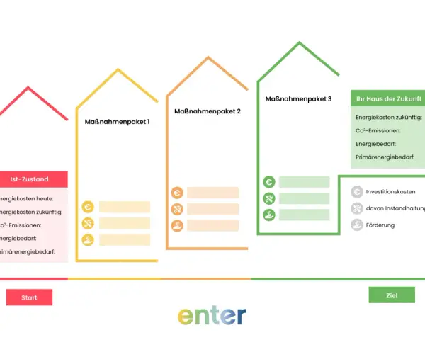 Vergleich von Energieeffizienz-Maßnahmenpaketen für Ihr Haus. Die bafa energieberatung hilft, Kosten und Emissionen zu senken.