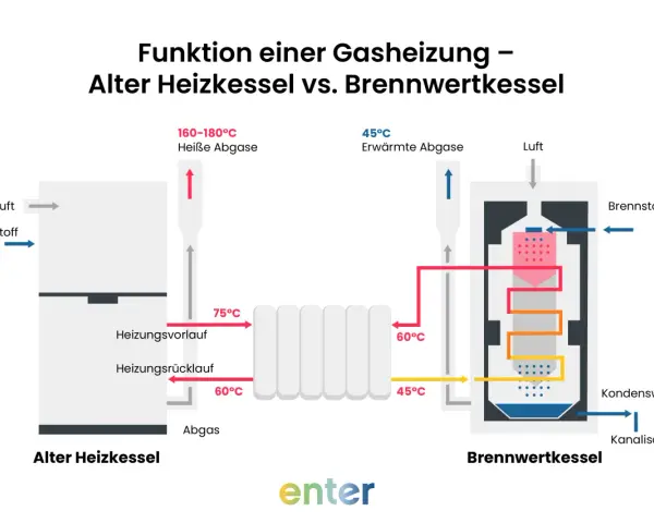 Vergleich: Alter Heizkessel vs. Brennwertkessel. Die Gas-Kombitherme zeigt, wie Wärme effizienter genutzt wird.