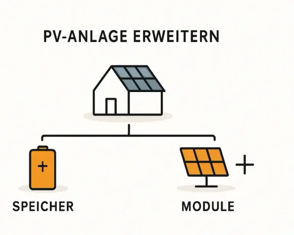 Schema zeigt, wie man eine PV-Anlage erweitern kann: Haus mit Solarmodulen, daneben ein Speicher und ein weiteres Modul.