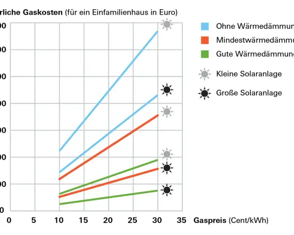 Diagramm zeigt jährliche Gaskosten in Euro in Abhängigkeit vom Gaspreis, mit Linien für verschiedene Wärmedämmungen und Solaranlagen.