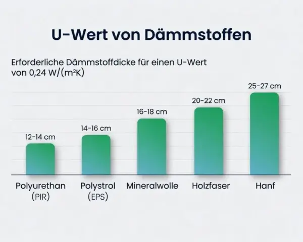 Balkendiagramm zeigt, wie dick Dämmstoffe für einen guten U-Wert am Dach sein müssen. Hanf benötigt die größte Dicke.
