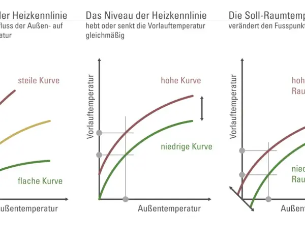 Diagramme zeigen, wie man die Heizkurve einstellen kann: Neigung, Niveau und Soll-Raumtemperatur beeinflussen die Vorlauftemperatur je nach Außentemperatur.